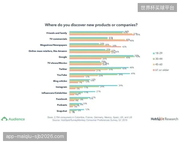 北美足球市场规模预计达7.4亿美元，西班牙队将利用线上渠道与社交媒体触达年轻球迷。